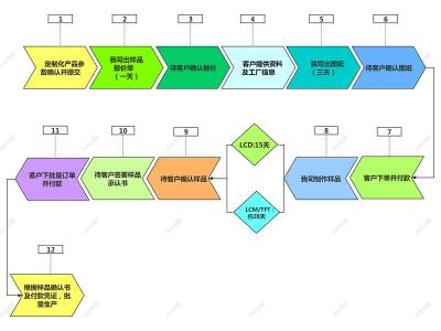 中科鴻晟顯示屏定制流程