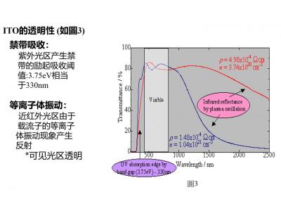 ITO Glass材料知識(shí)分享