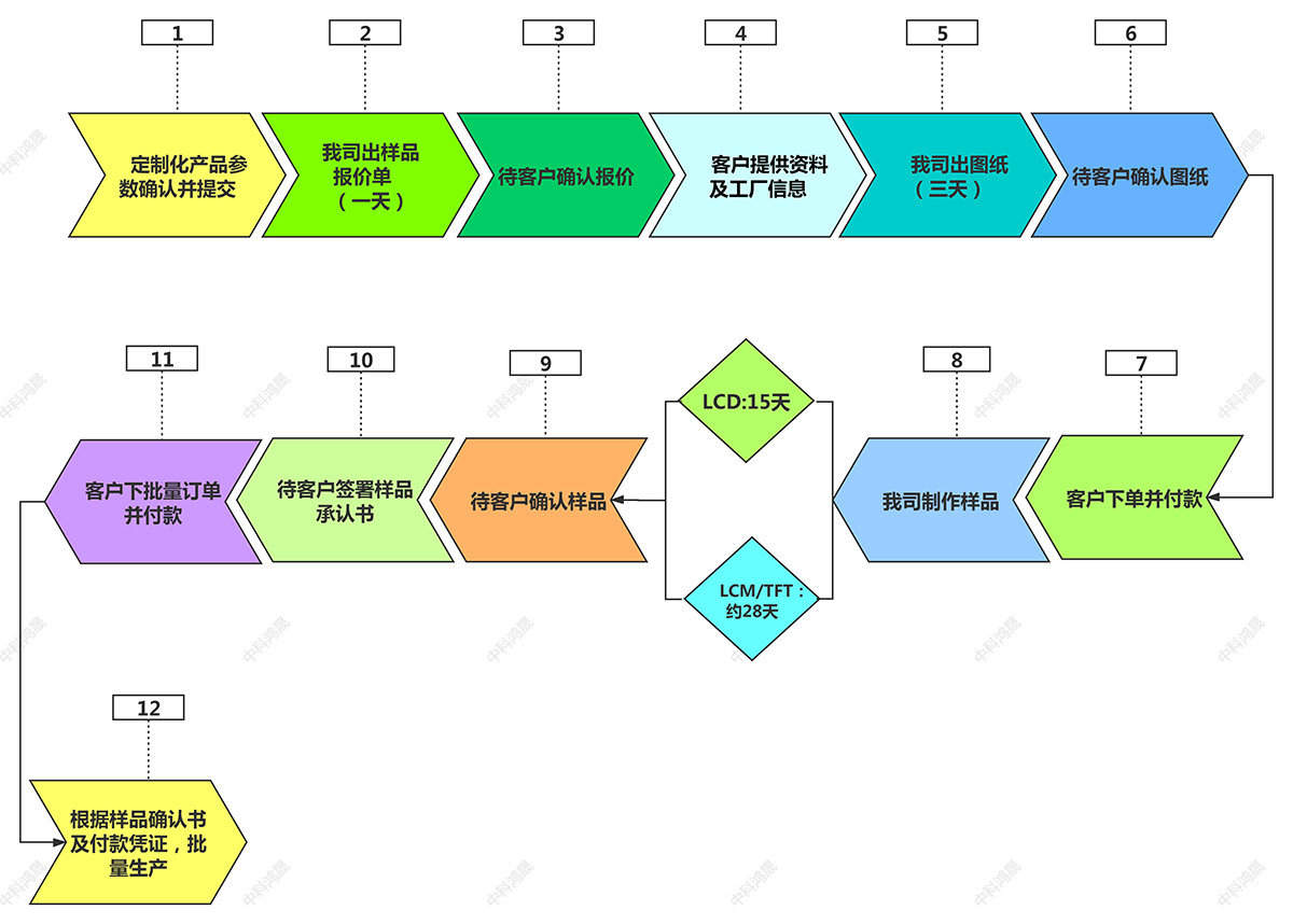 中科鴻晟合作流程