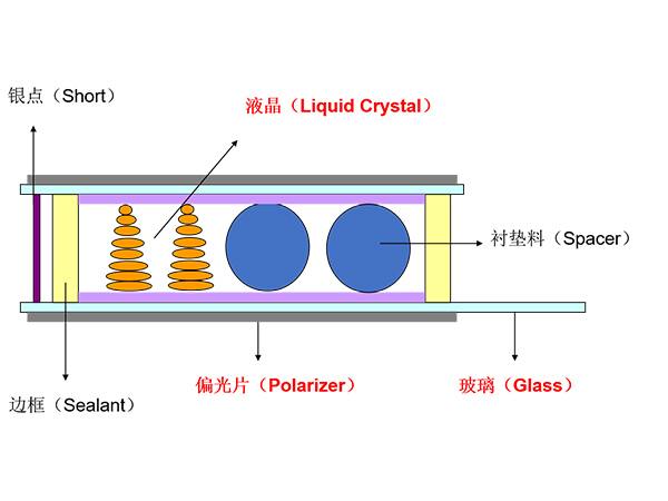 TN/STN 型 LCD 結(jié)構(gòu)