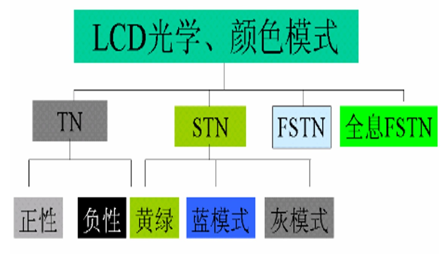 LCD光學(xué)顏色模式