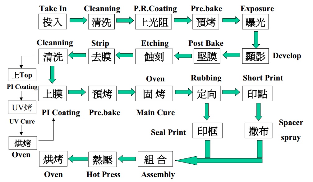 LCD制作流程前段.jpg