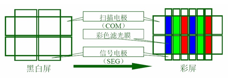 LCD彩色化的實現(xiàn)