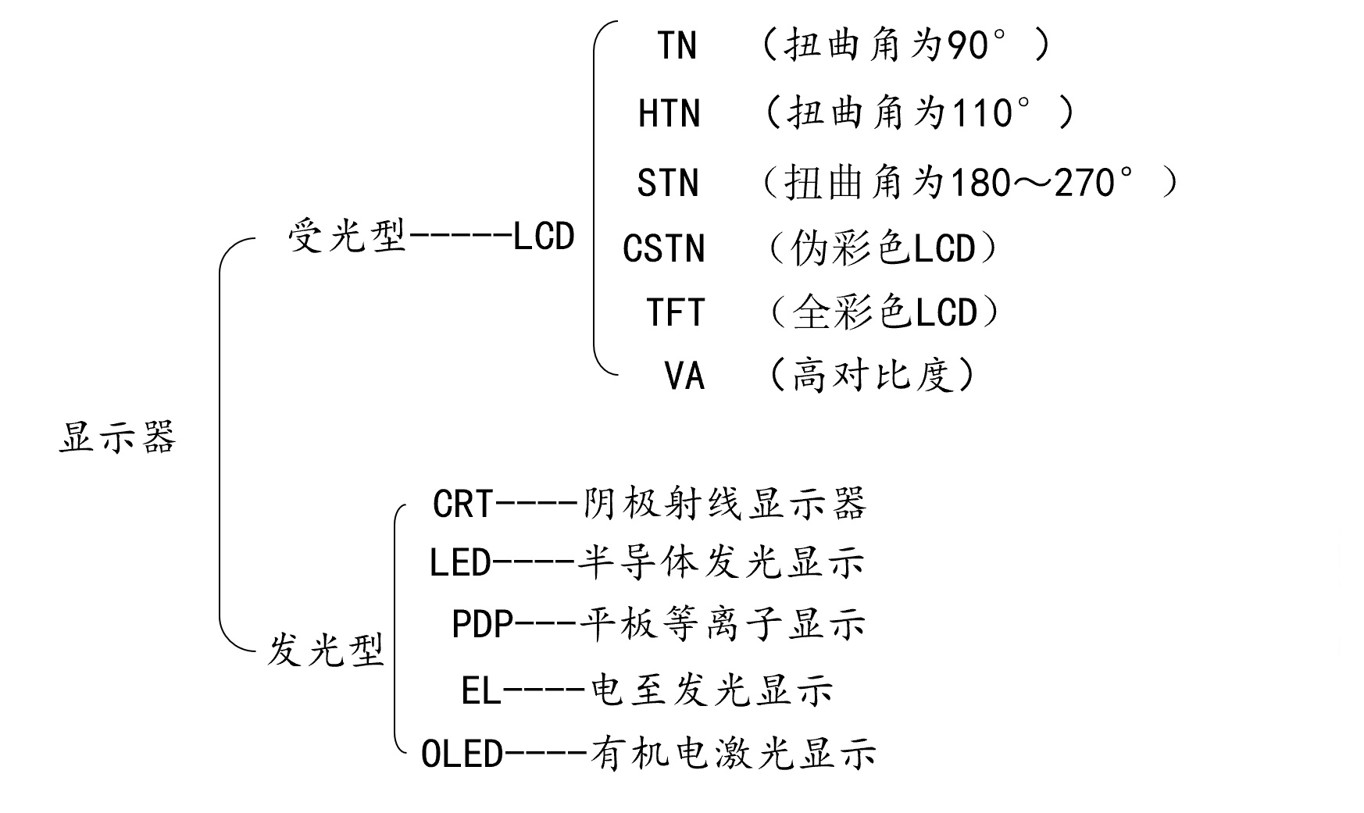 顯示器分類.jpg