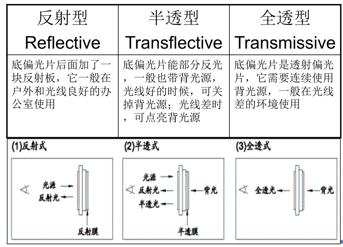 LCD按偏光片模式分類.jpg