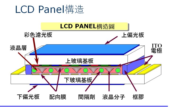 LCD屏構(gòu)造