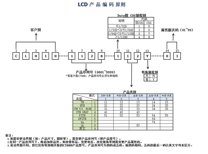 LCD產(chǎn)品編碼原則